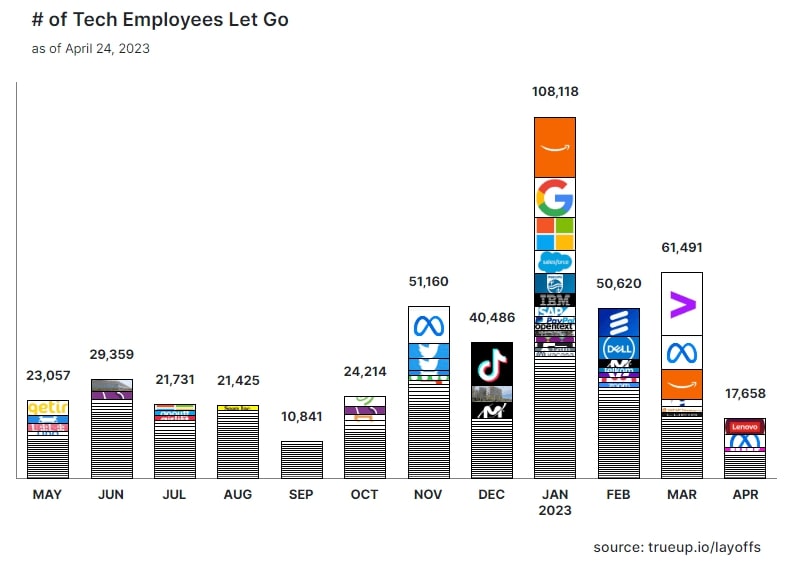 2022-2023 Layoffs Graph